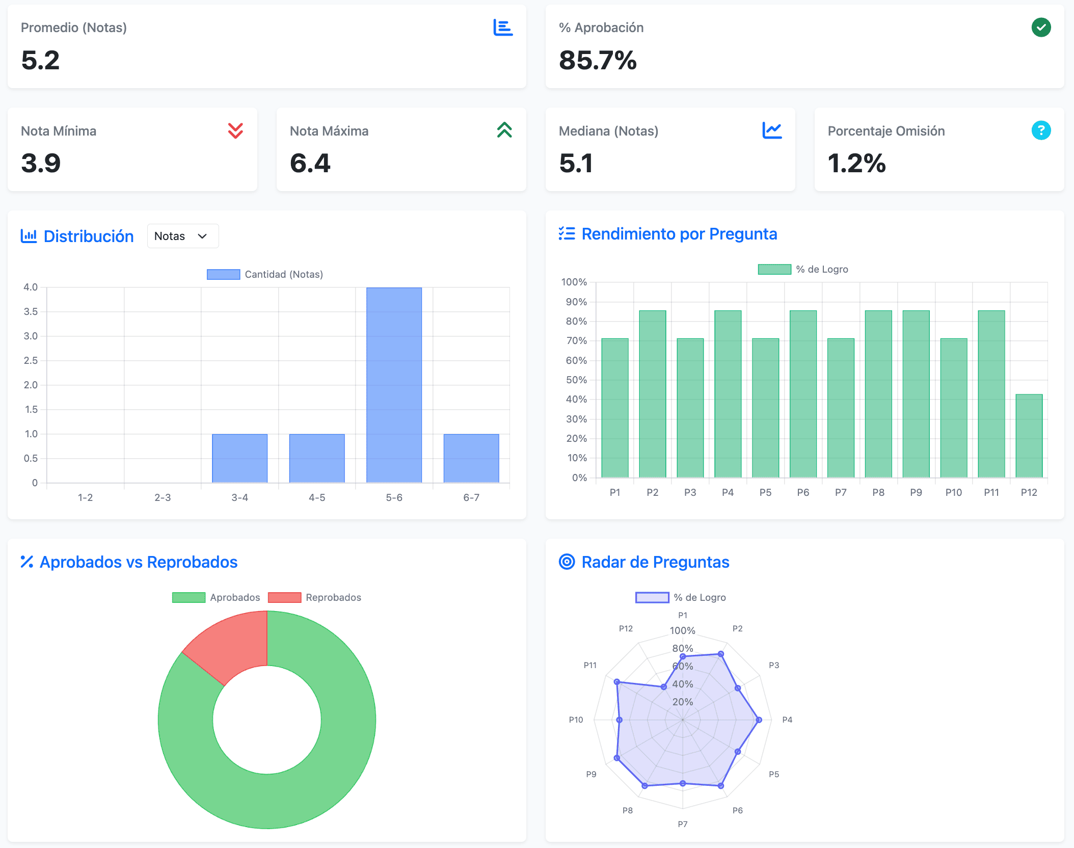 Dashboard de Revisa tu Prueba